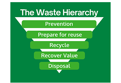 Waste Hierarchy graphic