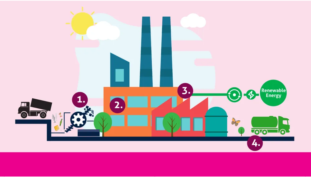 Anaerobic Digestion process